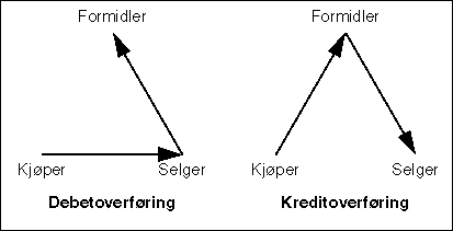 De to overføringsformene. Debetoverføring, kreditoverføring