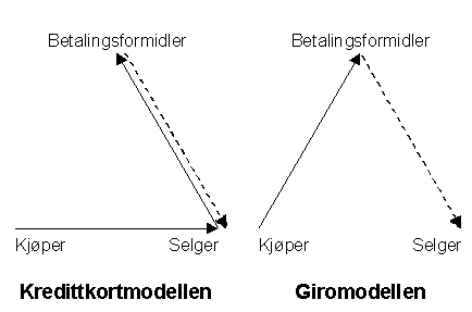 [Kredittkortmodellen og giromodellen]