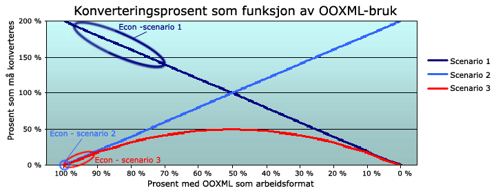 Konverteringsprosenter