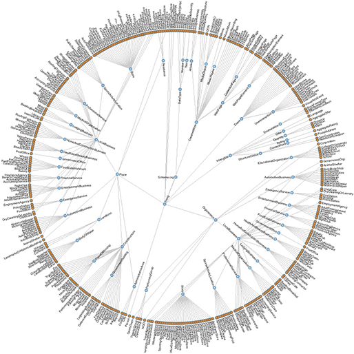 A graph centric visualisation of the Schema.org vocabulary. semnet.png