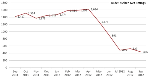 Ifølge Nielsen Net Ratings falt trafikken til The Pirate Bay fra UK med 75 % etter at retten beordret britiske ISPer å blokkere tilgangen til nettstedet. tpb_traffic.png
